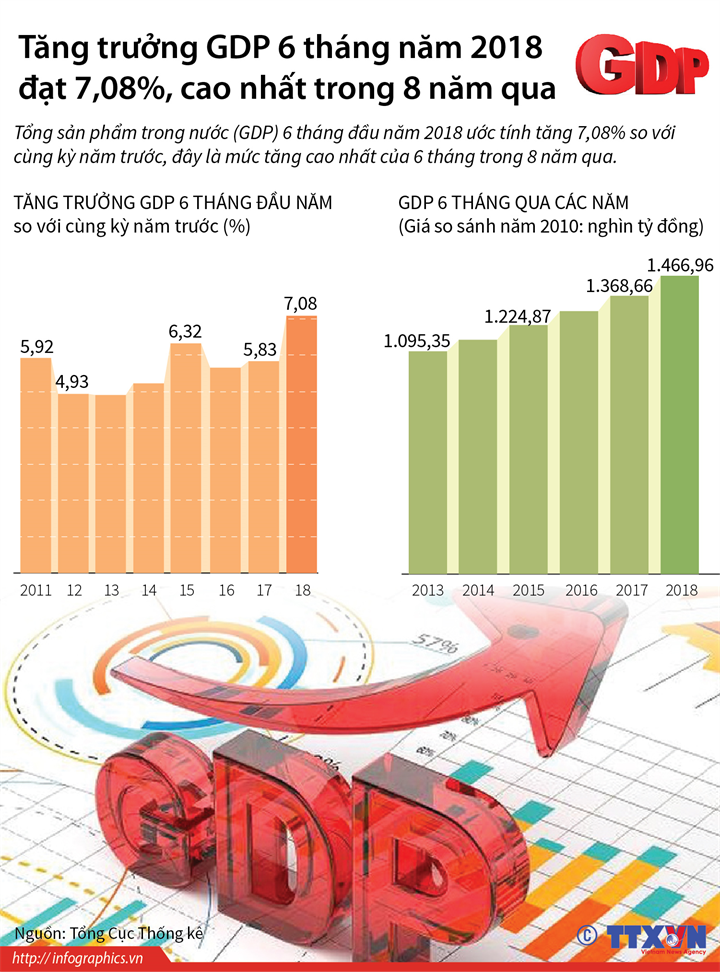 Tăng trưởng GDP 6 tháng năm 2018 cao nhất trong 8 năm qua ảnh 1